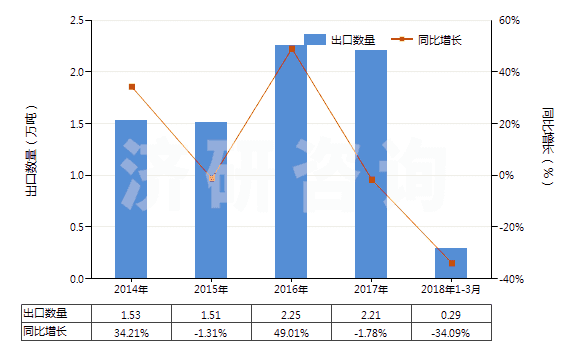 2014-2018年3月中國其他初級形狀的聚苯乙烯(HS39031990)出口量及增速統(tǒng)計